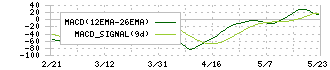 ソフトクリエイトホールディングス(3371)のMACD