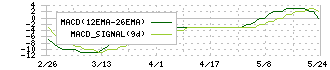 関門海(3372)のMACD