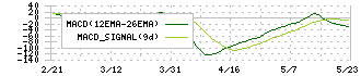 内外テック(3374)のMACD