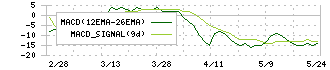 ＺＯＡ(3375)のMACD