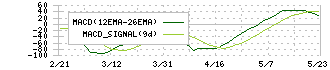 セブン＆アイ・ホールディングス(3382)のMACD