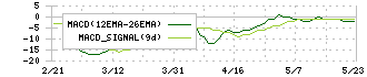 アークコア(3384)のMACD