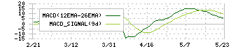 コスモ・バイオ(3386)のMACD