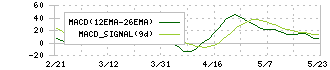 クリエイト・レストランツ・ホールディングス(3387)のMACD