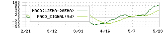 明治電機工業(3388)のMACD