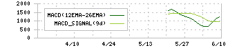 ＺｅｎｍｕＴｅｃｈ(338A)のMACD