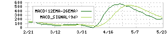 ツルハホールディングス(3391)のMACD