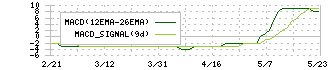 デリカフーズホールディングス(3392)のMACD
