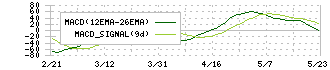 サンマルクホールディングス(3395)のMACD