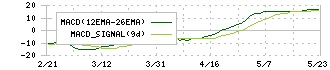 フェリシモ(3396)のMACDチャート