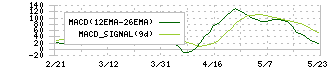 トリドールホールディングス(3397)のMACD