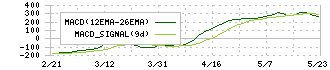 丸千代山岡家(3399)のMACD