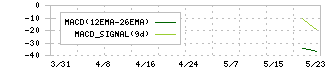 プログレス・テクノロジーズ　グループ(339A)のMACD