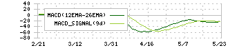 帝人(3401)のMACD