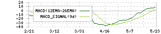 東レ(3402)のMACD