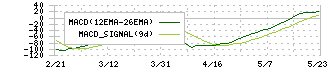 クラレ(3405)のMACD