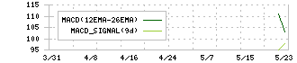 ジグザグ(340A)のMACD