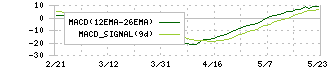 ＴＯＫＹＯ　ＢＡＳＥ(3415)のMACD