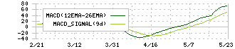 大木ヘルスケアホールディングス(3417)のMACD