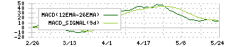 バルニバービ(3418)のMACD