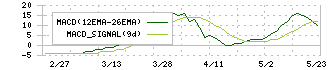 アートグリーン(3419)のMACD
