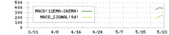トヨコー(341A)のMACD