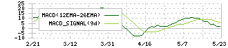 ケー・エフ・シー(3420)のMACD