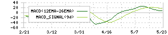 稲葉製作所(3421)のMACD