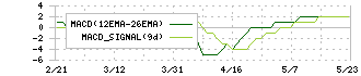 Ｊ－ＭＡＸ(3422)のMACD