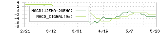 エスイー(3423)のMACD