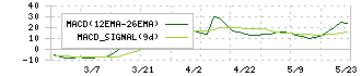 アトムリビンテック(3426)のMACD