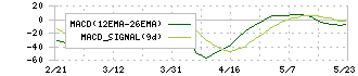 宮地エンジニアリンググループ(3431)のMACD