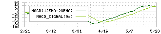 トーカロ(3433)のMACD