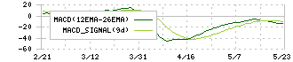 アルファ(3434)のMACD