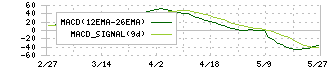 サンコーテクノ(3435)のMACD