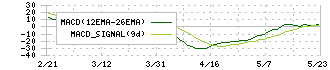 サンコーテクノ(3435)のMACD