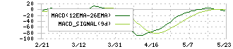 ＳＵＭＣＯ(3436)のMACD