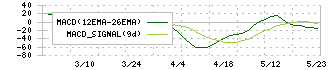 特殊電極(3437)のMACD