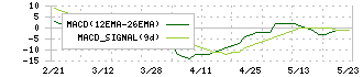 三ツ知(3439)のMACD