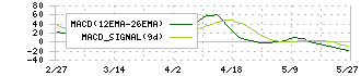 日創プロニティ(3440)のMACD