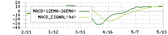 日創プロニティ(3440)のMACD