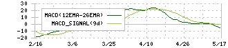 山王(3441)のMACD
