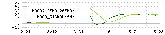 山王(3441)のMACD