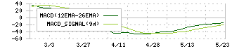 ＭＩＥコーポレーション(3442)のMACD