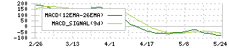 川田テクノロジーズ(3443)のMACD