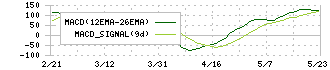 川田テクノロジーズ(3443)のMACD