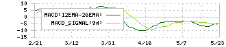 菊池製作所(3444)のMACD