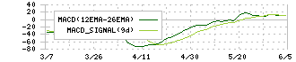ジェイテックコーポレーション(3446)のMACD