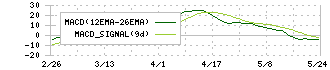 テクノフレックス(3449)のMACD