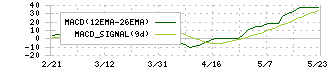 テクノフレックス(3449)のMACD